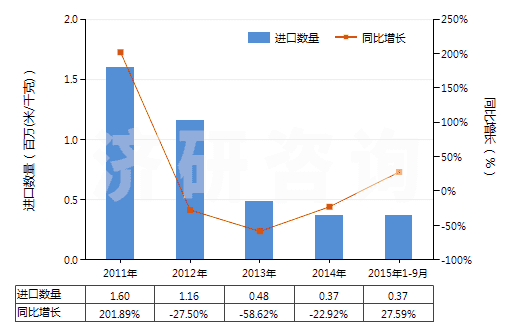 2011-2015年9月中國(guó)人造纖維短纖＜85%主要或僅與棉混紡色織布(HS55164300)進(jìn)口量及增速統(tǒng)計(jì)